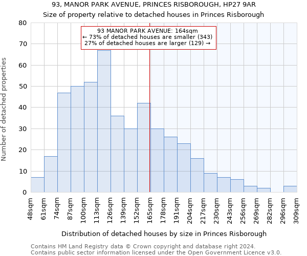 93, MANOR PARK AVENUE, PRINCES RISBOROUGH, HP27 9AR: Size of property relative to detached houses in Princes Risborough