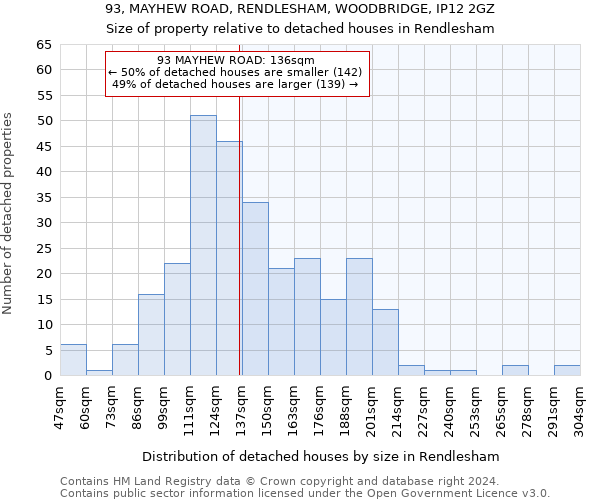 93, MAYHEW ROAD, RENDLESHAM, WOODBRIDGE, IP12 2GZ: Size of property relative to detached houses in Rendlesham