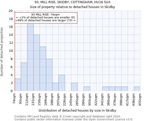93, MILL RISE, SKIDBY, COTTINGHAM, HU16 5UA: Size of property relative to detached houses in Skidby
