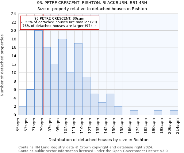93, PETRE CRESCENT, RISHTON, BLACKBURN, BB1 4RH: Size of property relative to detached houses in Rishton