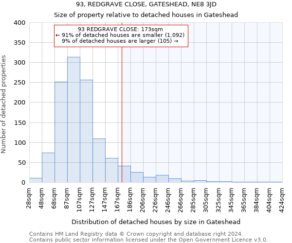 93, REDGRAVE CLOSE, GATESHEAD, NE8 3JD: Size of property relative to detached houses in Gateshead