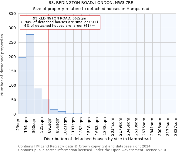 93, REDINGTON ROAD, LONDON, NW3 7RR: Size of property relative to detached houses in Hampstead