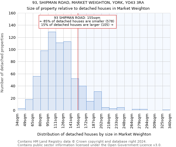 93, SHIPMAN ROAD, MARKET WEIGHTON, YORK, YO43 3RA: Size of property relative to detached houses in Market Weighton