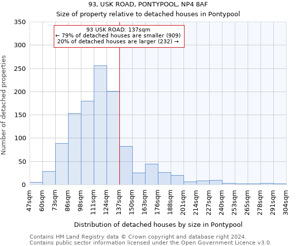 93, USK ROAD, PONTYPOOL, NP4 8AF: Size of property relative to detached houses in Pontypool