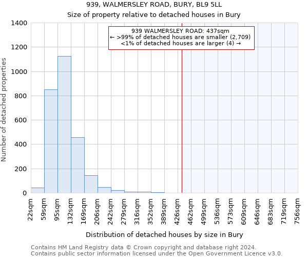 939, WALMERSLEY ROAD, BURY, BL9 5LL: Size of property relative to detached houses in Bury