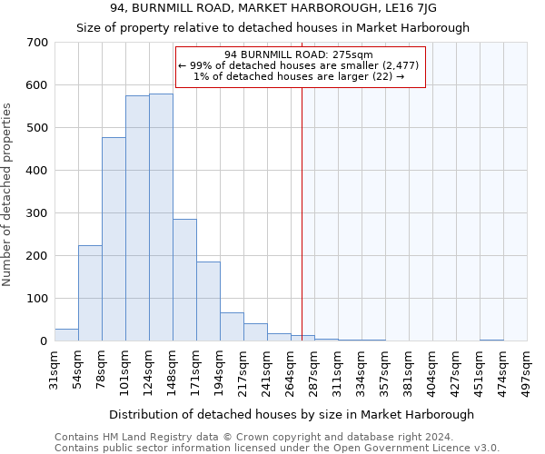 94, BURNMILL ROAD, MARKET HARBOROUGH, LE16 7JG: Size of property relative to detached houses in Market Harborough