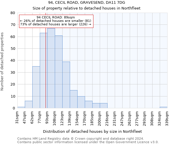 94, CECIL ROAD, GRAVESEND, DA11 7DG: Size of property relative to detached houses in Northfleet
