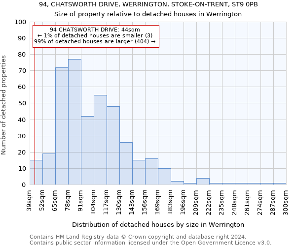 94, CHATSWORTH DRIVE, WERRINGTON, STOKE-ON-TRENT, ST9 0PB: Size of property relative to detached houses in Werrington