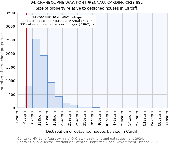 94, CRANBOURNE WAY, PONTPRENNAU, CARDIFF, CF23 8SL: Size of property relative to detached houses in Cardiff
