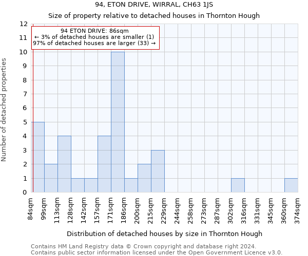 94, ETON DRIVE, WIRRAL, CH63 1JS: Size of property relative to detached houses in Thornton Hough