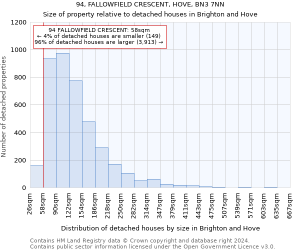 94, FALLOWFIELD CRESCENT, HOVE, BN3 7NN: Size of property relative to detached houses in Brighton and Hove