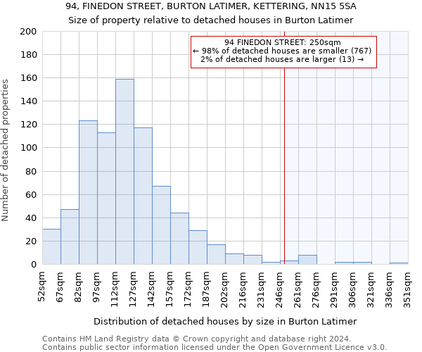 94, FINEDON STREET, BURTON LATIMER, KETTERING, NN15 5SA: Size of property relative to detached houses in Burton Latimer