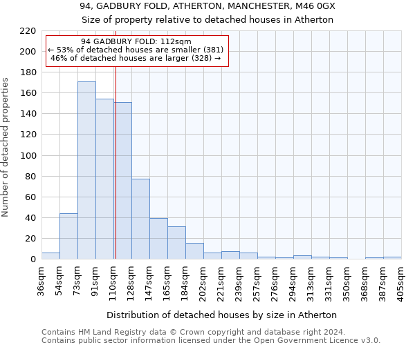 94, GADBURY FOLD, ATHERTON, MANCHESTER, M46 0GX: Size of property relative to detached houses in Atherton