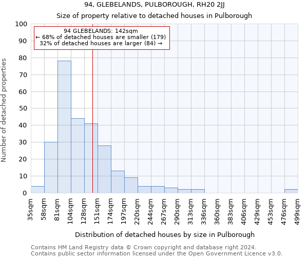94, GLEBELANDS, PULBOROUGH, RH20 2JJ: Size of property relative to detached houses in Pulborough