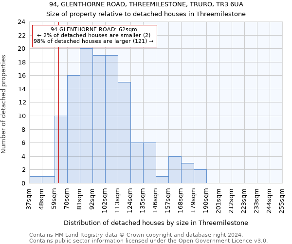 94, GLENTHORNE ROAD, THREEMILESTONE, TRURO, TR3 6UA: Size of property relative to detached houses in Threemilestone