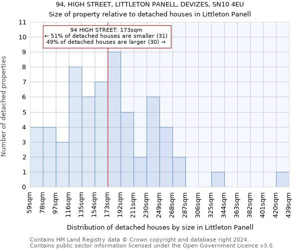 94, HIGH STREET, LITTLETON PANELL, DEVIZES, SN10 4EU: Size of property relative to detached houses in Littleton Panell