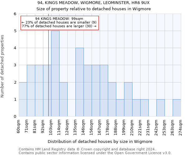 94, KINGS MEADOW, WIGMORE, LEOMINSTER, HR6 9UX: Size of property relative to detached houses in Wigmore