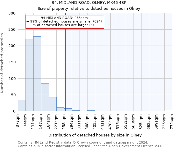 94, MIDLAND ROAD, OLNEY, MK46 4BP: Size of property relative to detached houses in Olney