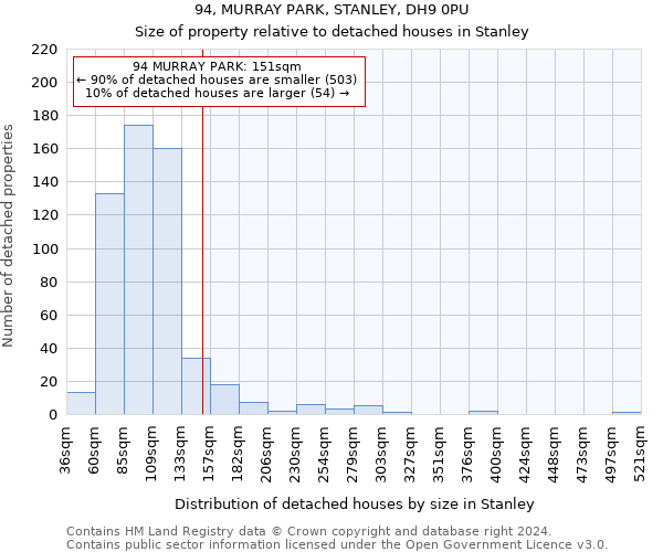 94, MURRAY PARK, STANLEY, DH9 0PU: Size of property relative to detached houses in Stanley