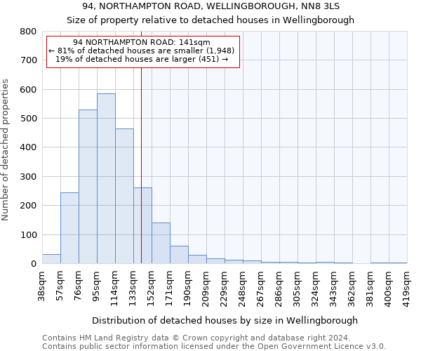 94, NORTHAMPTON ROAD, WELLINGBOROUGH, NN8 3LS: Size of property relative to detached houses in Wellingborough