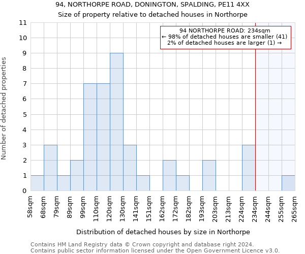 94, NORTHORPE ROAD, DONINGTON, SPALDING, PE11 4XX: Size of property relative to detached houses in Northorpe