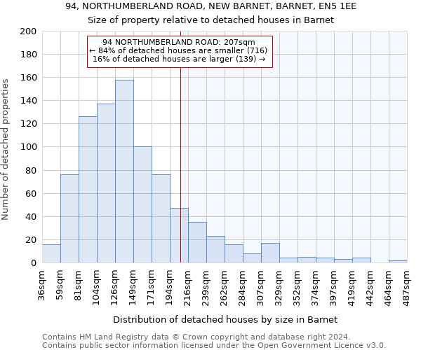 94, NORTHUMBERLAND ROAD, NEW BARNET, BARNET, EN5 1EE: Size of property relative to detached houses in Barnet