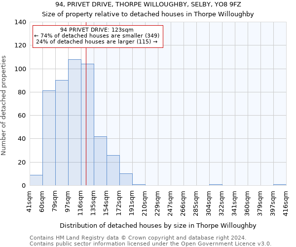 94, PRIVET DRIVE, THORPE WILLOUGHBY, SELBY, YO8 9FZ: Size of property relative to detached houses in Thorpe Willoughby