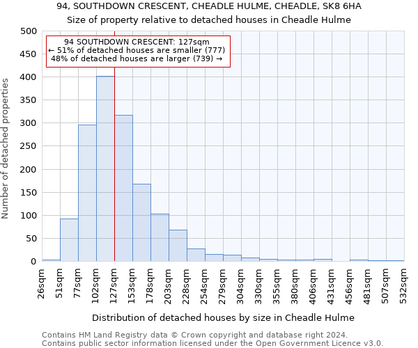 94, SOUTHDOWN CRESCENT, CHEADLE HULME, CHEADLE, SK8 6HA: Size of property relative to detached houses in Cheadle Hulme
