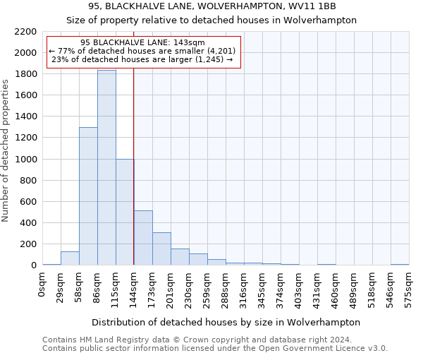 95, BLACKHALVE LANE, WOLVERHAMPTON, WV11 1BB: Size of property relative to detached houses in Wolverhampton