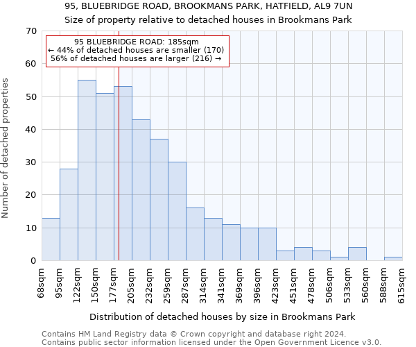 95, BLUEBRIDGE ROAD, BROOKMANS PARK, HATFIELD, AL9 7UN: Size of property relative to detached houses in Brookmans Park
