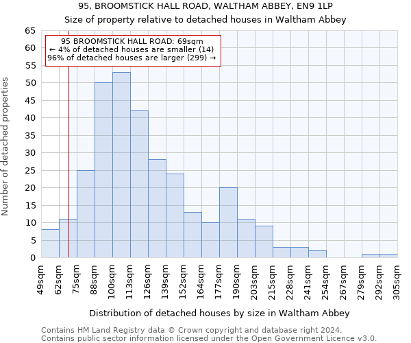 95, BROOMSTICK HALL ROAD, WALTHAM ABBEY, EN9 1LP: Size of property relative to detached houses in Waltham Abbey