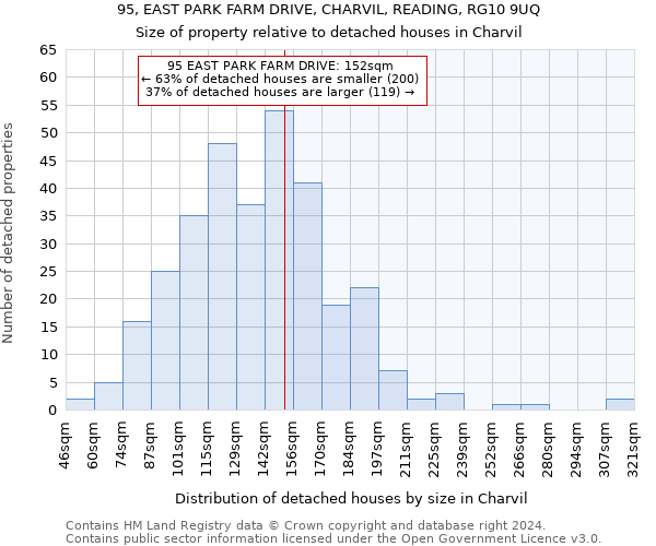 95, EAST PARK FARM DRIVE, CHARVIL, READING, RG10 9UQ: Size of property relative to detached houses in Charvil