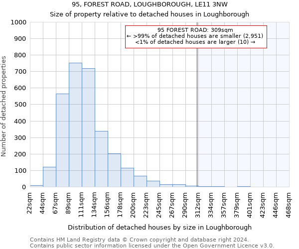 95, FOREST ROAD, LOUGHBOROUGH, LE11 3NW: Size of property relative to detached houses in Loughborough