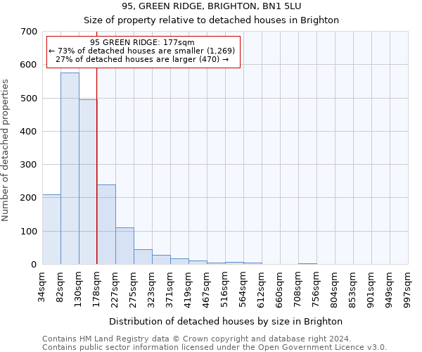 95, GREEN RIDGE, BRIGHTON, BN1 5LU: Size of property relative to detached houses in Brighton