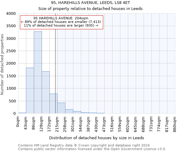 95, HAREHILLS AVENUE, LEEDS, LS8 4ET: Size of property relative to detached houses in Leeds