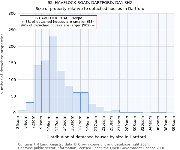 95, HAVELOCK ROAD, DARTFORD, DA1 3HZ: Size of property relative to detached houses in Dartford