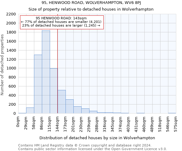 95, HENWOOD ROAD, WOLVERHAMPTON, WV6 8PJ: Size of property relative to detached houses in Wolverhampton