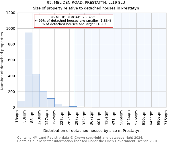 95, MELIDEN ROAD, PRESTATYN, LL19 8LU: Size of property relative to detached houses in Prestatyn