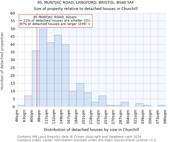95, MUNTJAC ROAD, LANGFORD, BRISTOL, BS40 5AF: Size of property relative to detached houses in Churchill