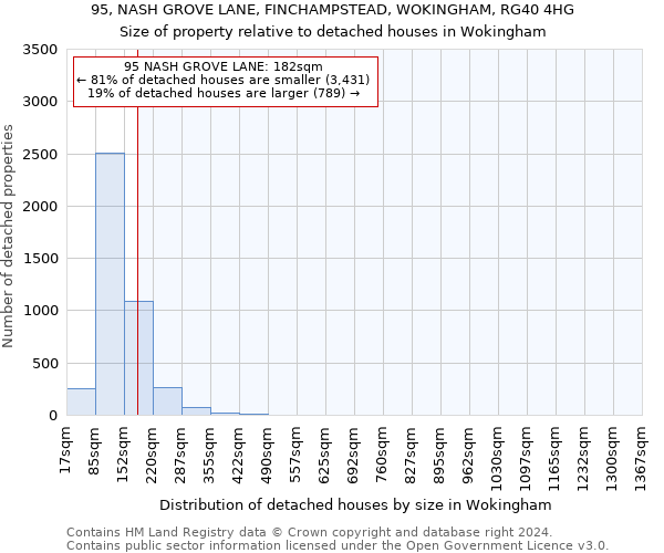 95, NASH GROVE LANE, FINCHAMPSTEAD, WOKINGHAM, RG40 4HG: Size of property relative to detached houses in Wokingham