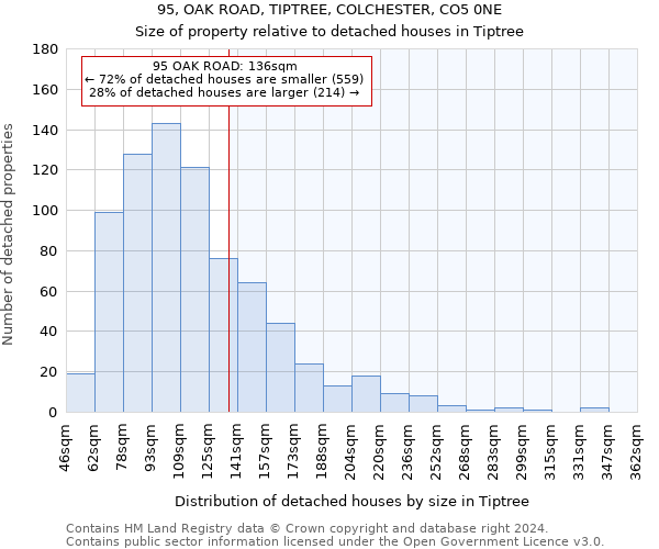 95, OAK ROAD, TIPTREE, COLCHESTER, CO5 0NE: Size of property relative to detached houses in Tiptree