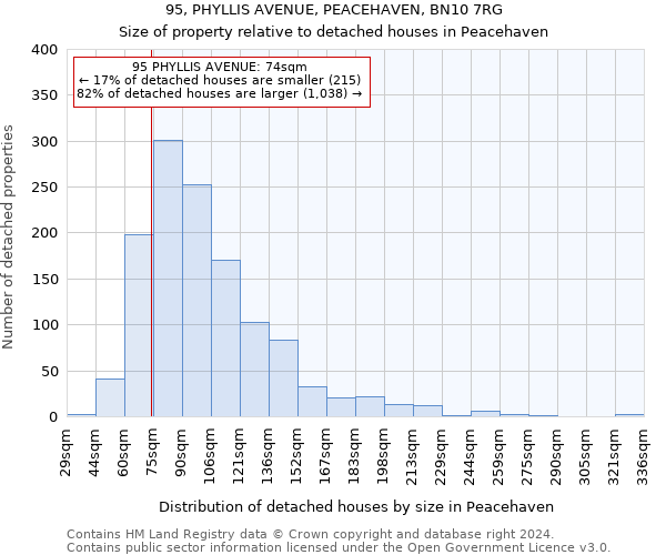 95, PHYLLIS AVENUE, PEACEHAVEN, BN10 7RG: Size of property relative to detached houses in Peacehaven