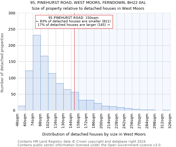 95, PINEHURST ROAD, WEST MOORS, FERNDOWN, BH22 0AL: Size of property relative to detached houses in West Moors