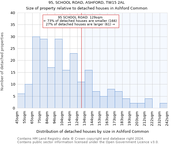 95, SCHOOL ROAD, ASHFORD, TW15 2AL: Size of property relative to detached houses in Ashford Common