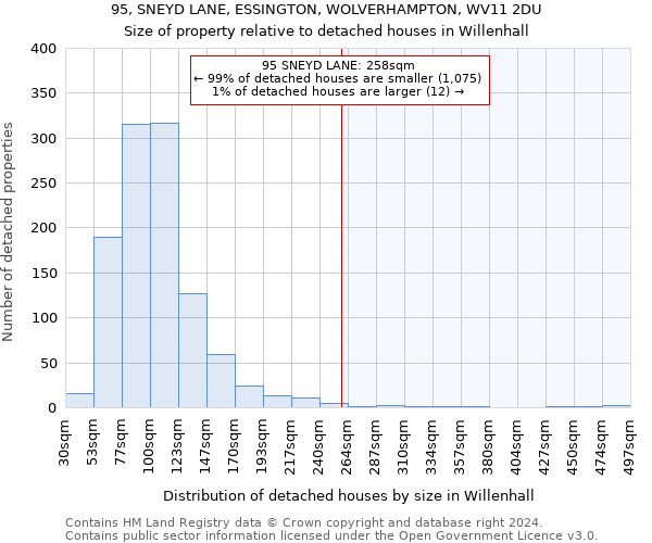 95, SNEYD LANE, ESSINGTON, WOLVERHAMPTON, WV11 2DU: Size of property relative to detached houses in Willenhall