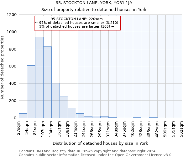 95, STOCKTON LANE, YORK, YO31 1JA: Size of property relative to detached houses in York