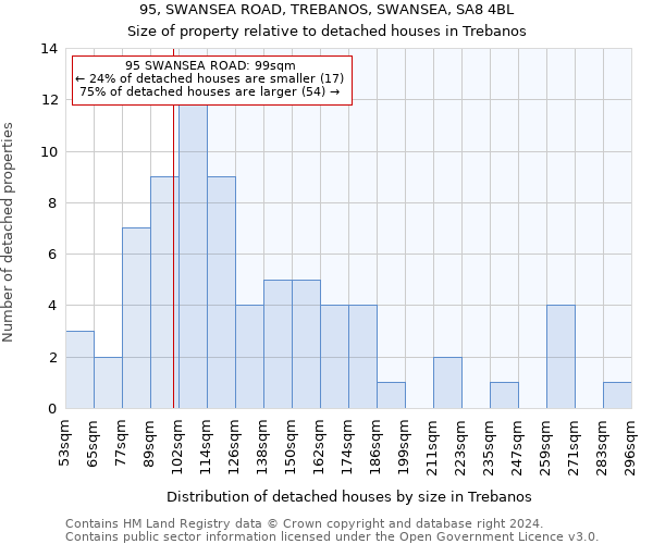 95, SWANSEA ROAD, TREBANOS, SWANSEA, SA8 4BL: Size of property relative to detached houses in Trebanos