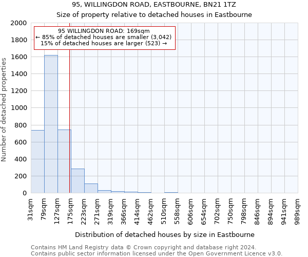 95, WILLINGDON ROAD, EASTBOURNE, BN21 1TZ: Size of property relative to detached houses in Eastbourne