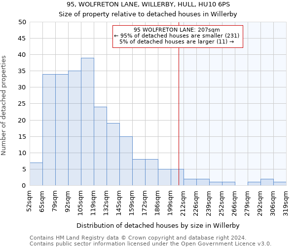 95, WOLFRETON LANE, WILLERBY, HULL, HU10 6PS: Size of property relative to detached houses in Willerby