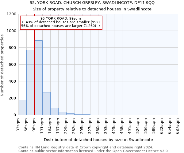 95, YORK ROAD, CHURCH GRESLEY, SWADLINCOTE, DE11 9QQ: Size of property relative to detached houses in Swadlincote